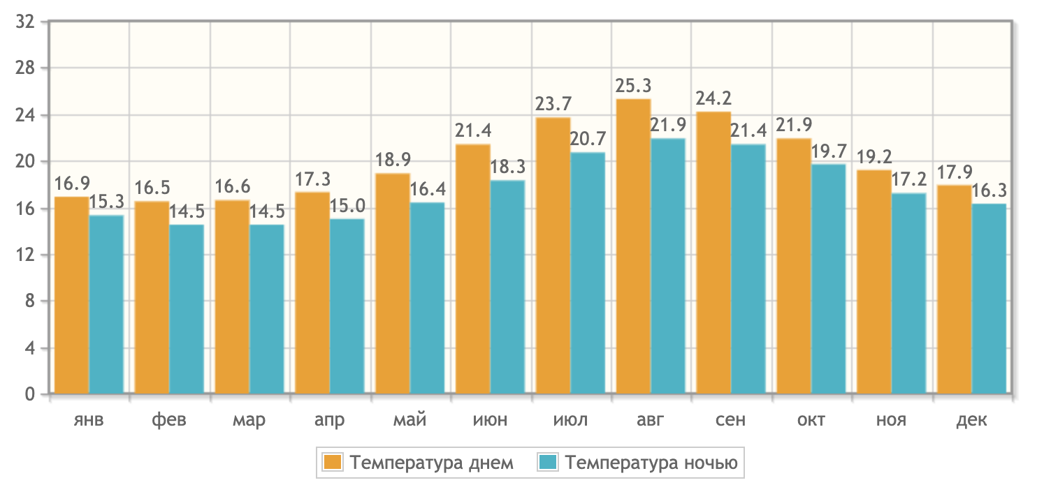 Погода шарм эль шейх на месяц