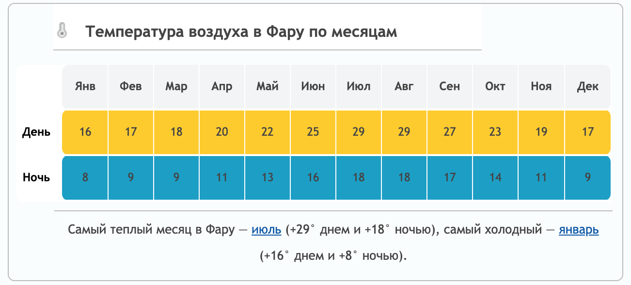 Температура воздуха сейчас. Канкун климат по месяцам. Мексика Канкун температура по месяцам. Температура в Канкуне по месяцам. Температура в Канкуне.